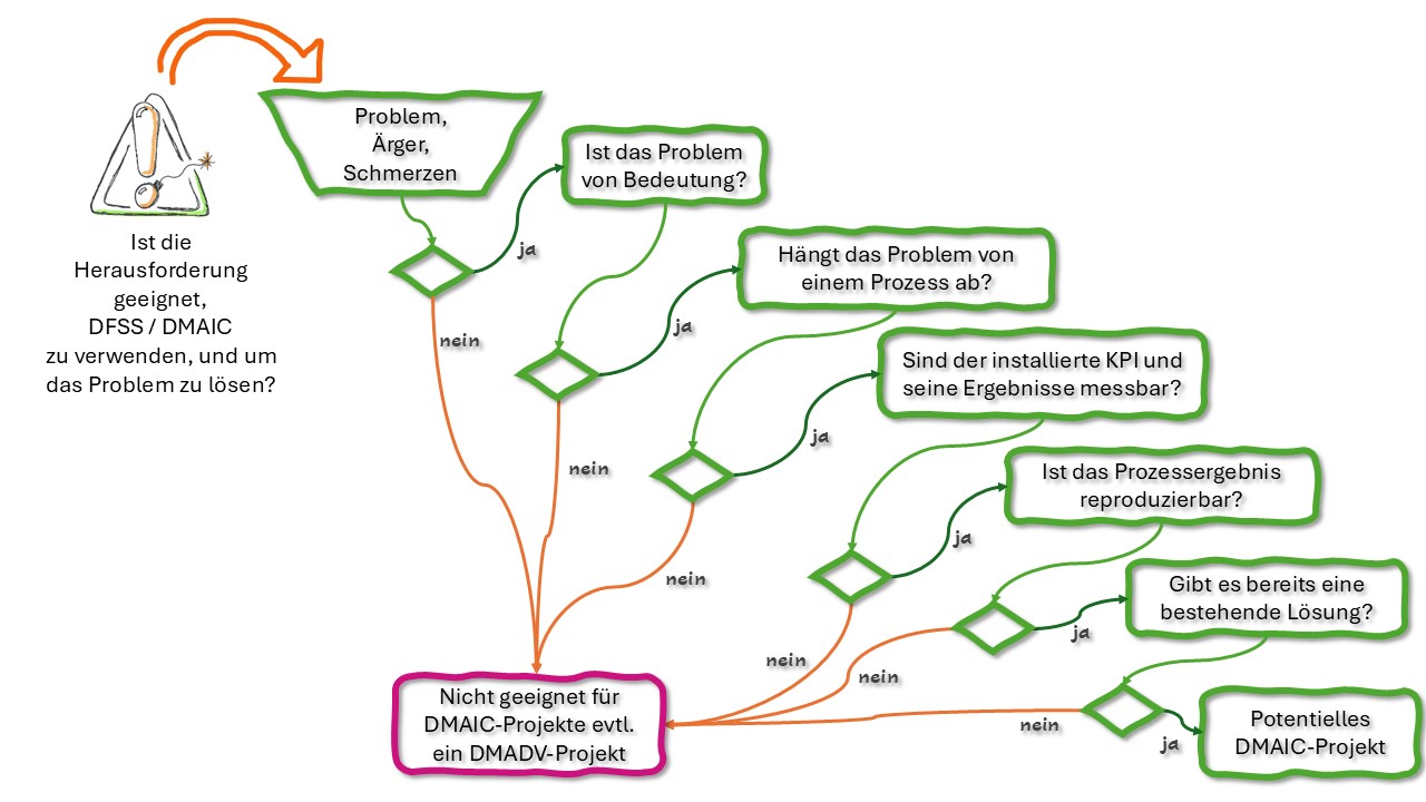 Das Bild visualisiert in einem Flussdiagramm den Ablauf der fünf aufgeführten Fragen zur Entscheidung zwischen DMAIC und DMADV.
