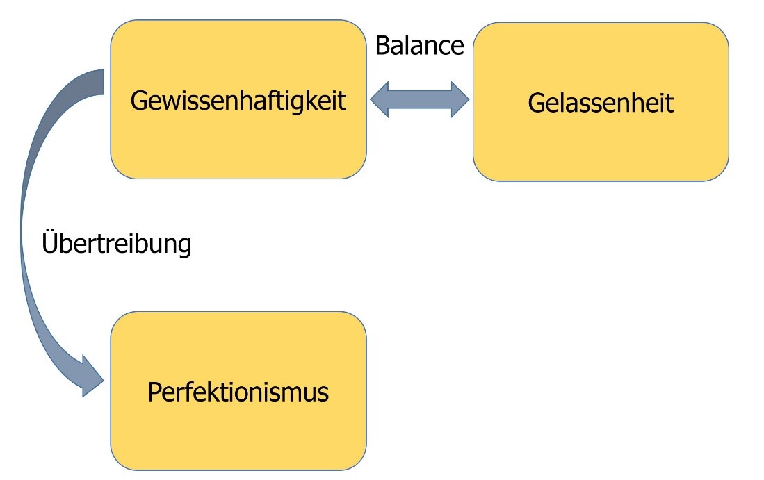 Gelassenheit ist die Schwesterntugend zur Gewissenhaftigkeit