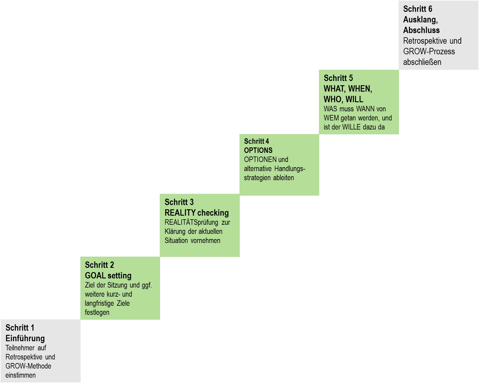 Das GROW-Modell in Anlehnung an Whitmore (vgl. Whitmore 1994, S. 57 f., siehe "Herkunft") Schritt 1 und 6 sind allgemein übliche Schritte, wie sie auch bei anderen strukturierten Workshops zur Einbettung des Hauptteils notwendig sind. Die Bezeichnungen für die Schritte 2, 3, 4 und 5 sind originär den Ausführungen von Whitmore entnommen.