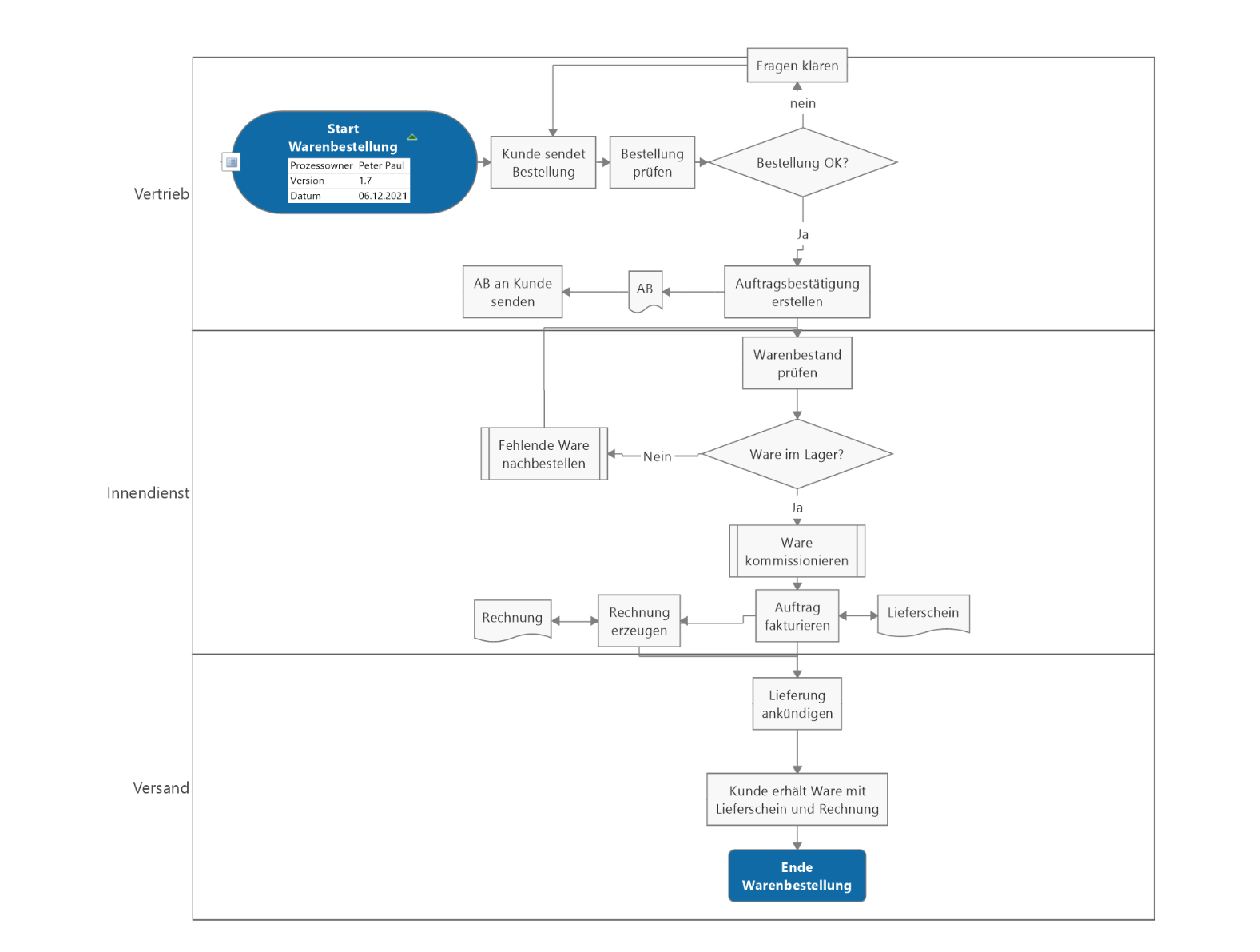 Bedeutung Der Visio Flussdiagrammsymbole