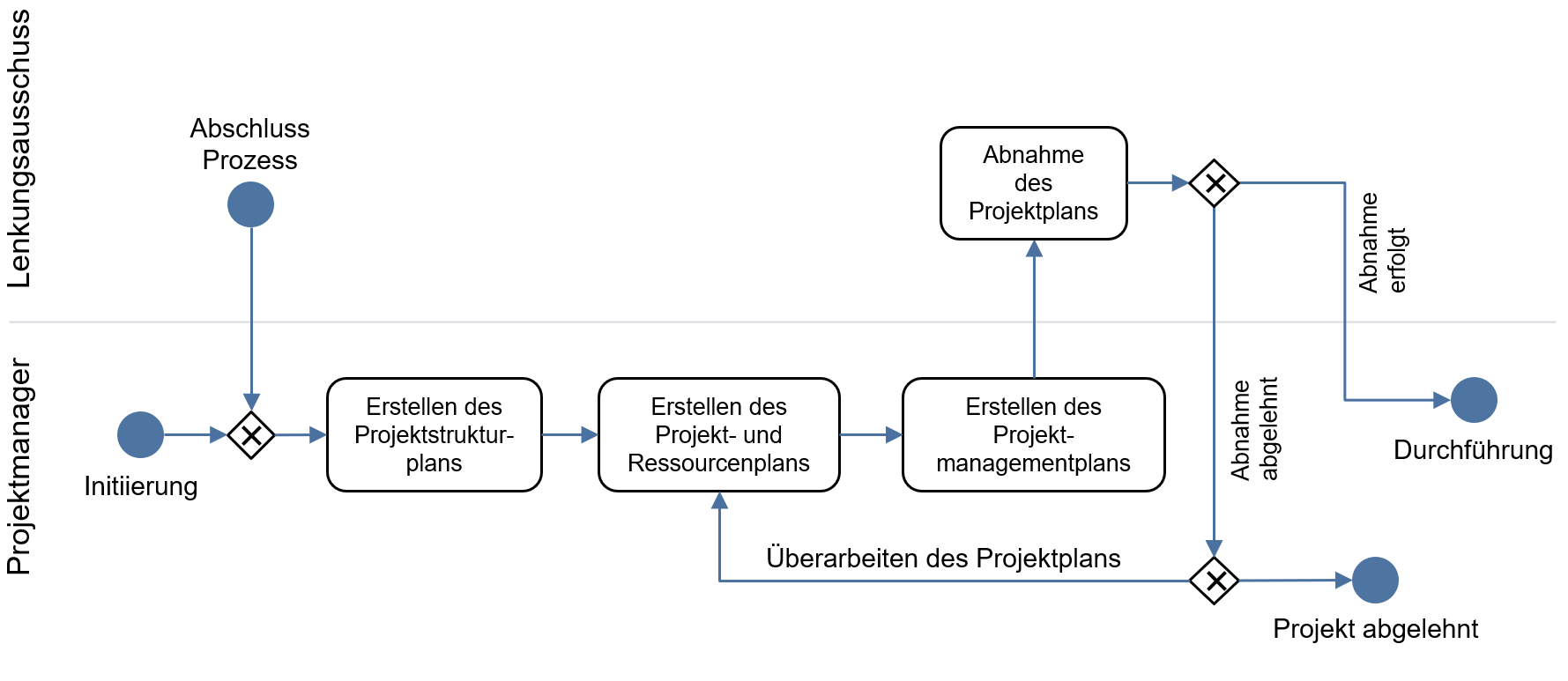 Bild 1: Ablauf einer Projektplanung