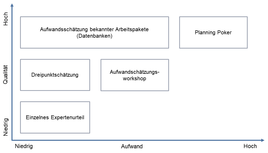 Kategorisierung der Planungsmethoden anhand von Aufwand und Qualität