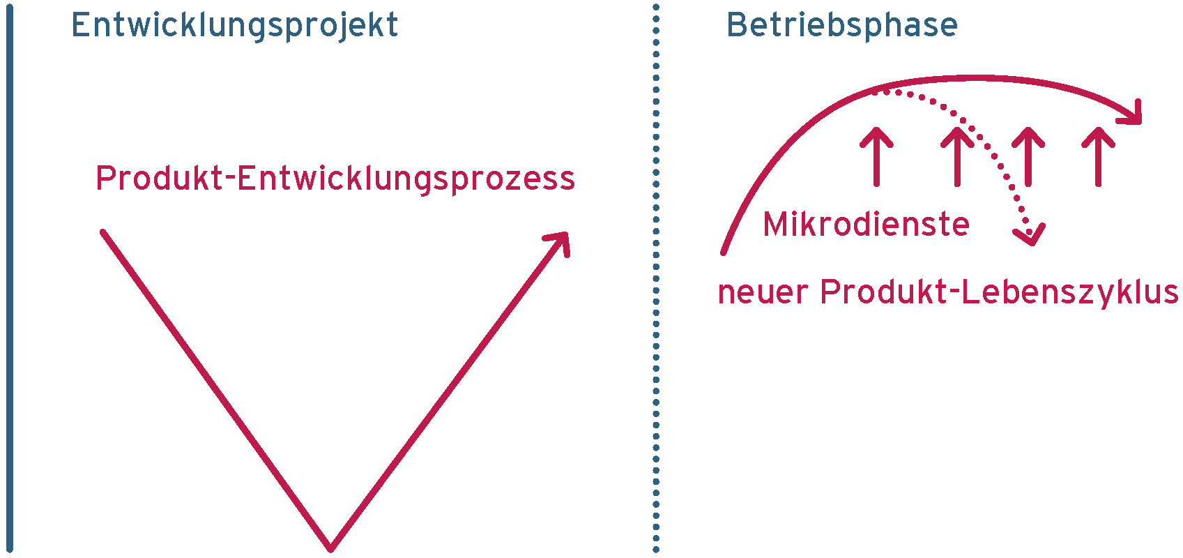 Bild 2: Durch die Notwendigkeit, Fahrzeuge dauerhaft zu warten und weiterzuentwickeln, geht die bislang klar abgegrenzte Projektphase nahtlos in die Betriebsphase über