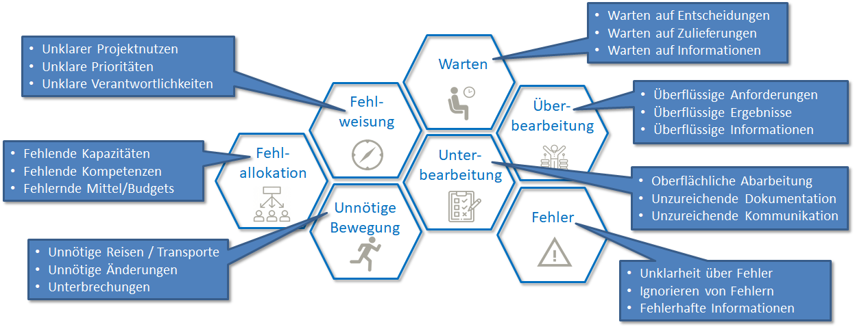 Grafik in Wabenstruktur zu sieben Verschwendungsarten im Projektmanagement, farblich in Blau abgestuft. Verknüpfte Hexagone zeigen Abhängigkeiten zwischen Warten, Überbearbeitung, Fehler, Fehlweisung, Fehlallokation, unnötiger Bewegung und Unterbearbeitung mit jeweiligen Beispielen.