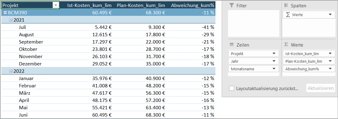 Bild 1: Vorschau auf die fertige Pivot-Tabelle zu den monatsweise kumulierten Kosten über Jahresgrenzen hinweg