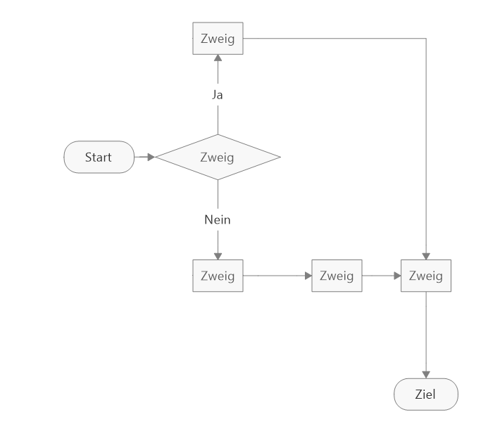 Bild 4: Mit dem Flussdiagramm können Sie Prozesse visualisieren und mit Flowchart-Symbolen versehen