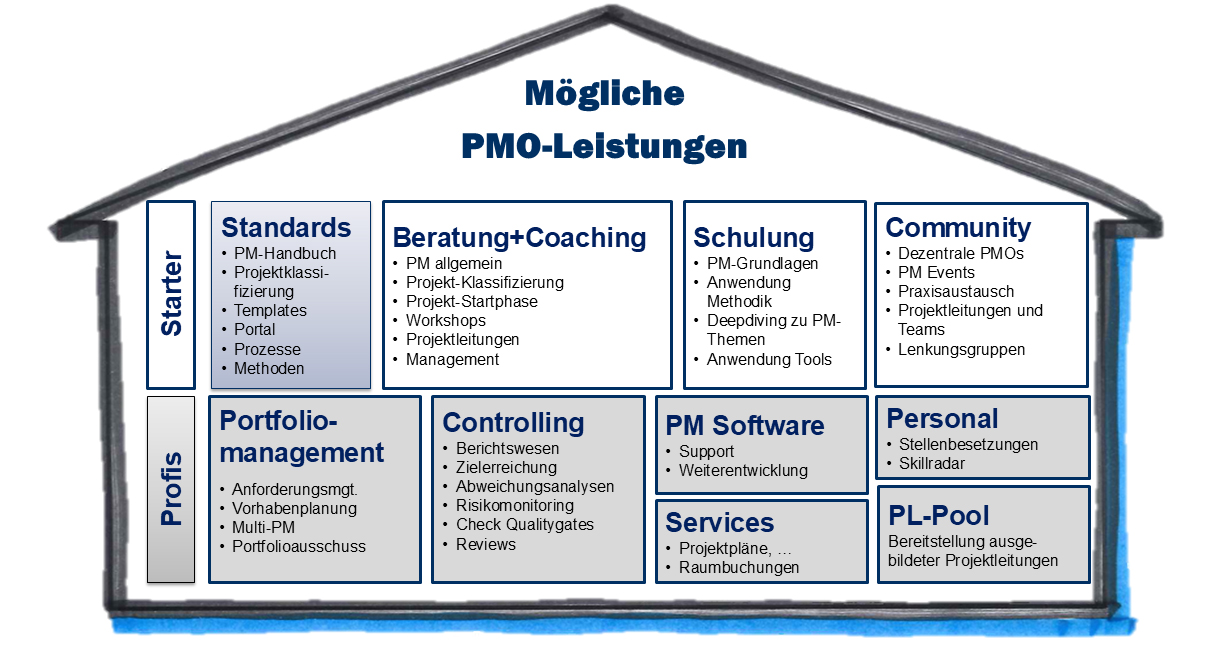 Leistungen des zentralen PMO wie Standards, Beratung, Coaching, Schulung, Community, Portfoliomanagement, Controlling, PM-Software, Services, Personal und PL-Pool, stufenweise aufgebaut je nach Bedarf und verfügbaren Ressourcen.
