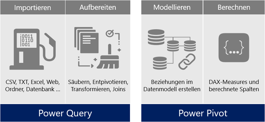 Bild 2: Überblick über die BI-Tools in Excel und was sie leisten