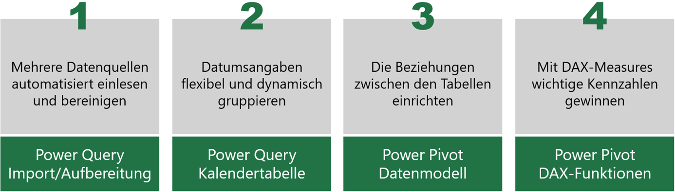 Bild 3: Mit diesen vier Schritten wird hier im Praxisbeispiel die bedarfsgerechte Auswertung der Projektkosten aufgebaut