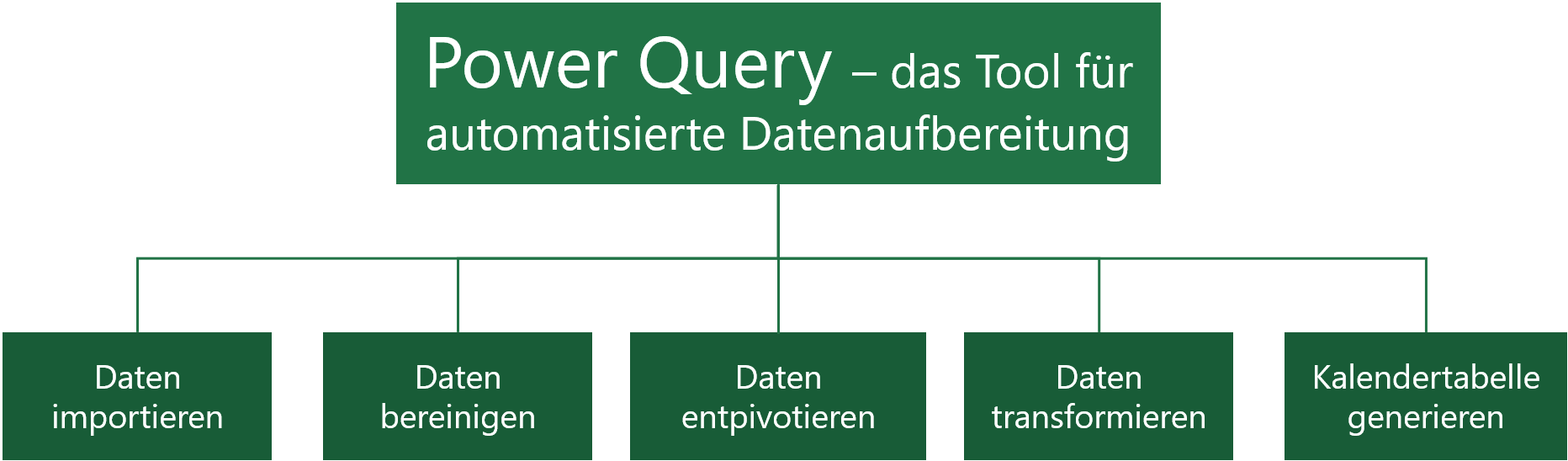 Bild 4: Funktionen von Power Query, die hier im Praxisbeispiel zum Einsatz kommen