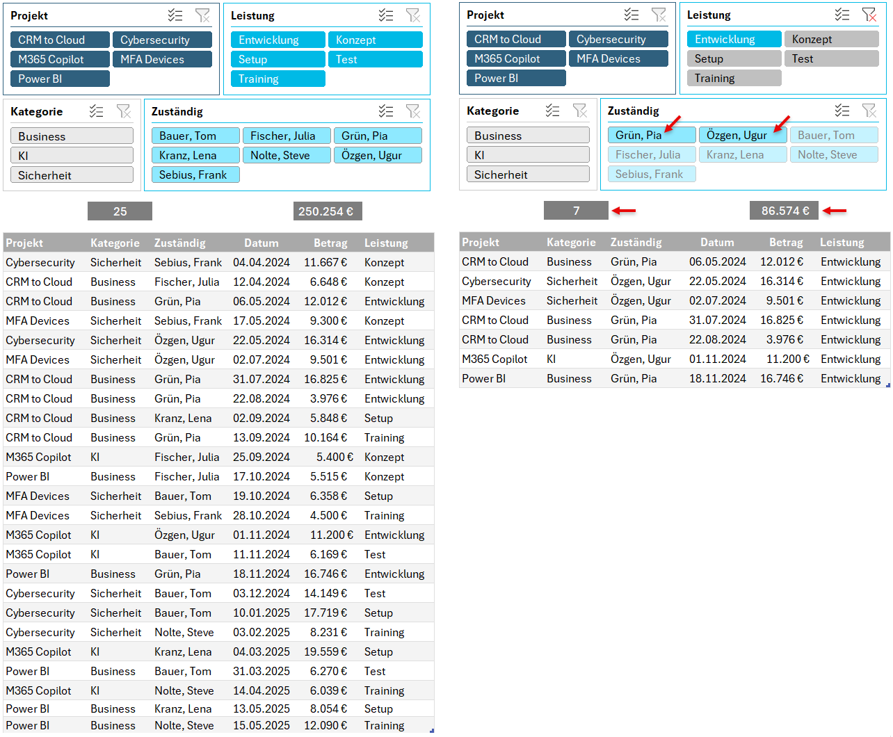 Zwei Excel-Fenster nebeneinander: links eine vollständige Projekttabelle, rechts eine Auswertung mit Datenschnitten. Markierungen zeigen, dass nach der Leistung "Entwicklung" gefiltert wurde; die hervorgehobenen Felder zeigen die Häufigkeit und die Gesamtsumme.