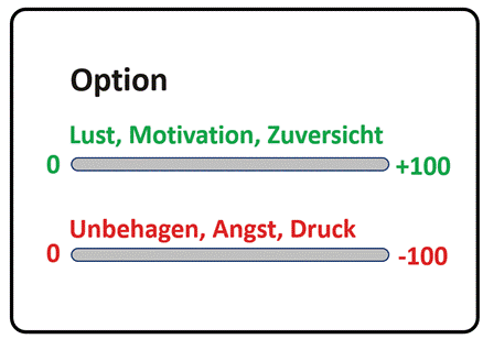 Bewertungsbogen für Affektbilanz wie im Text beschrieben. Zwei horizontale Bewertungsskalen von 0 bis 100 bzw. bis -100.