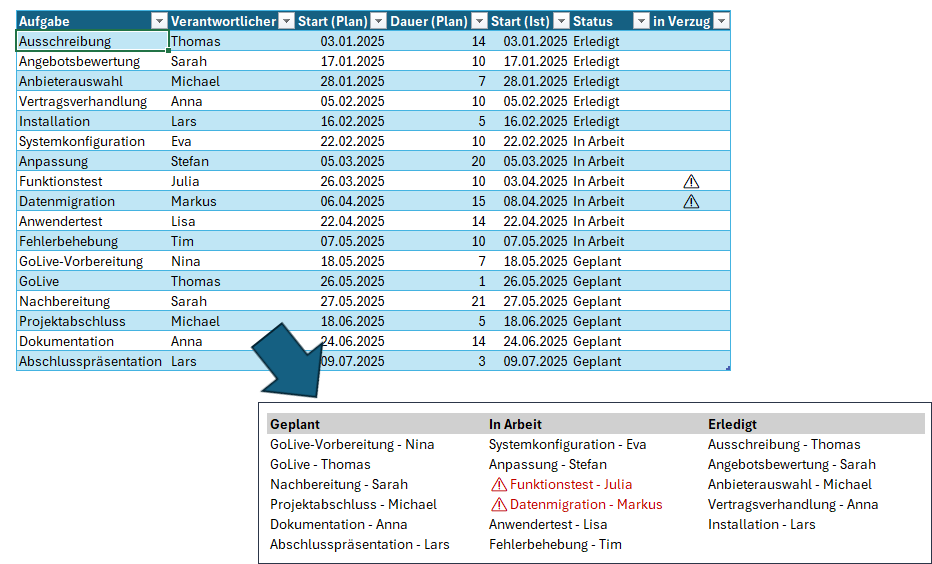 Darstellung einer Excel-Tabelle "t_Projektplan" mit Projektaufgaben: Aufgabenliste mit Spalten für Aufgabe, Verantwortliche, Start- und Enddaten. Darunter ein Kanban-Board mit den Spalten "Ge-plant", "In Arbeit" und "Erledigt", in dem die Aufgaben als Karten erscheinen. 