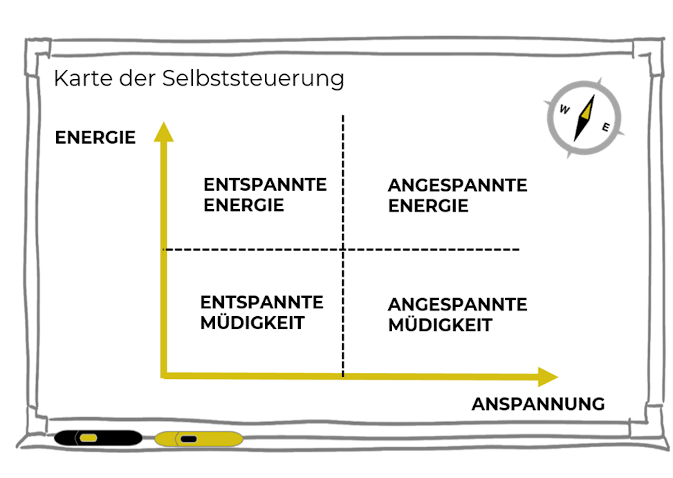Die Karte der Selbststeuerung nach Robert E. Thayer
