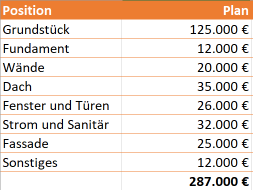 Kostenschätzung für den Bau eines Einfamilienhauses