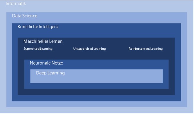 Einordnung des Maschinellen Lernens (vereinfachte, nicht MECE konforme Darstellung)