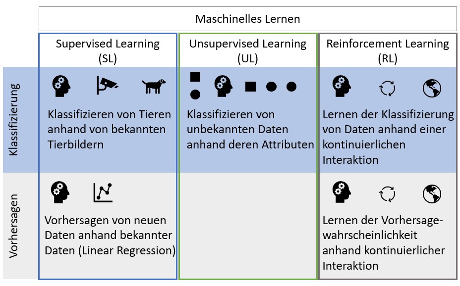 Lernmethoden für Maschinelles Lernen