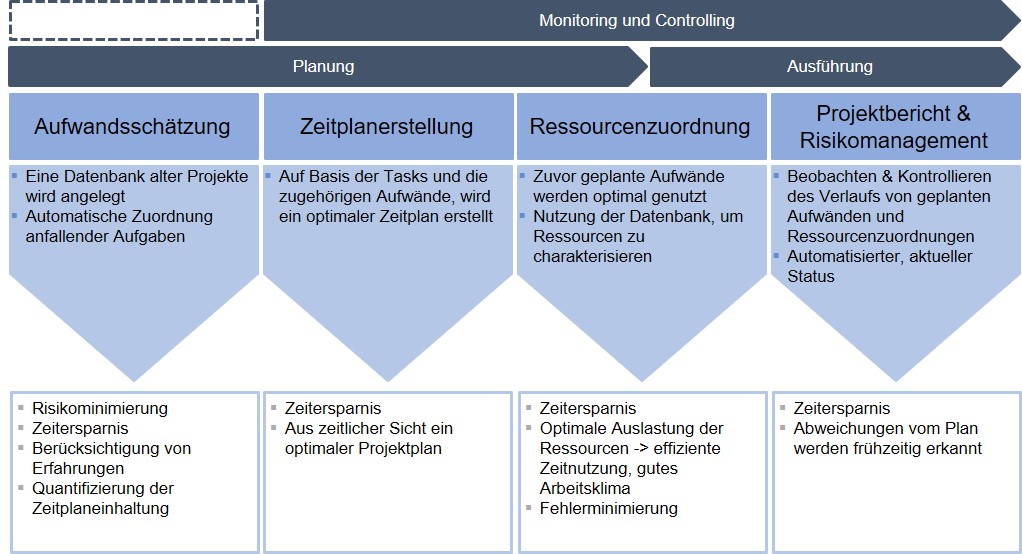 Knstliche Intelligenz im Projektmanagement einsetzen