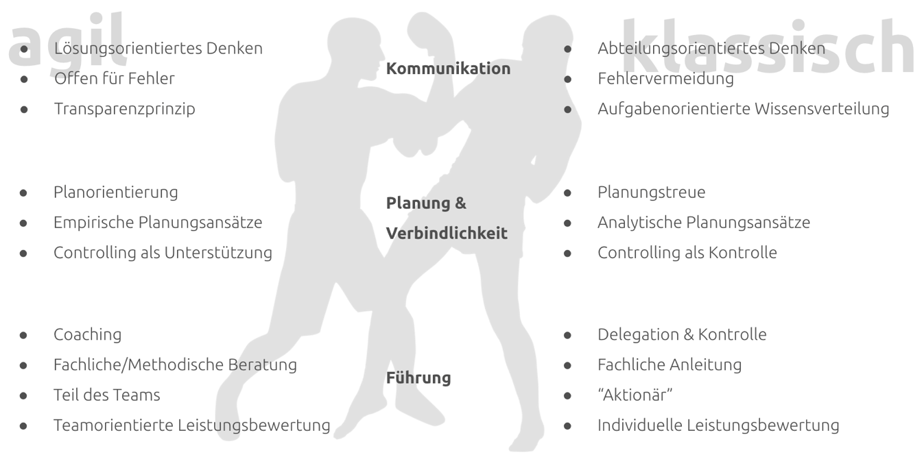 Bild 2: Der kulturelle Bruch zwischen einer agil und einer klassisch arbeitenden Organisation. Insbesondere im Themenkomplex "Planung & Verbindlichkeit" finden sich die Herausforderungen, die in einem kulturell inhomogenen Umfeld zu lösen sind. 