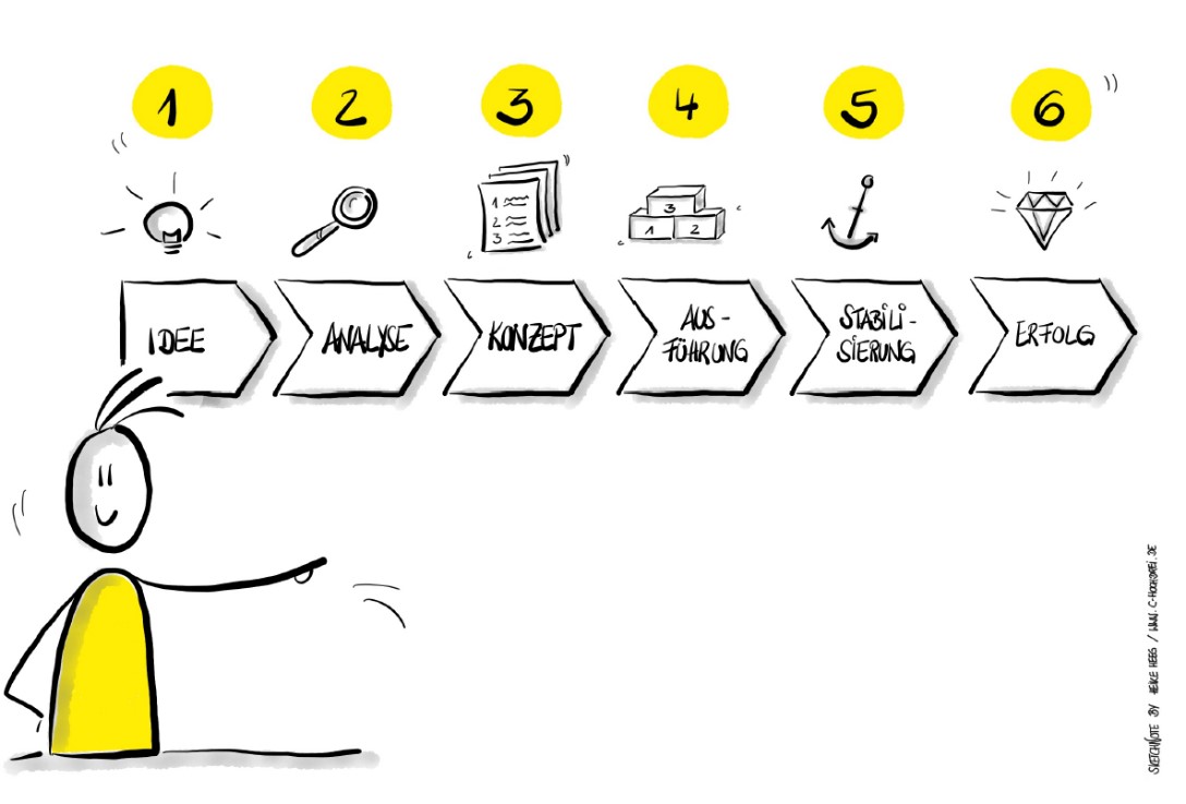 Bild 3: Die KVP-Kanban-Phasen