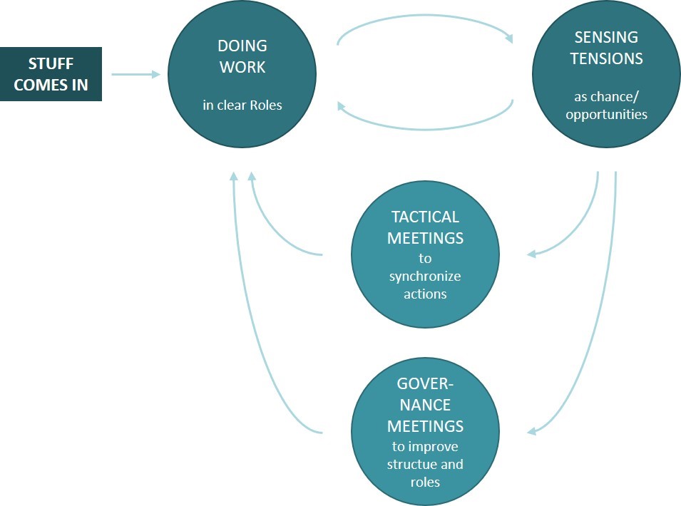 Übersicht der Meetingformate Tactical und Governance Meeting in Verbindung mit täglicher Arbeit und Spannungen