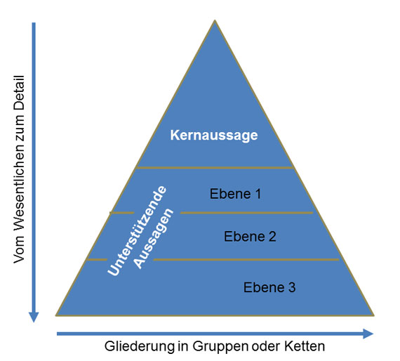 Bild eines blauen Dreiecks, dessen Spitze mit "Kernaussage" betitelt ist. Darunter finden sich vertikal angeordnet drei Ebenen, die mit "unterstützende Aussagen" beschriftet sind. Links daneben ist ein nach unten zeigender Pfeil, der mit "Vom Wesentlichen zum Detail" beschriftet ist. Unter dem Dreieck ist ein nach rechts zeigender Pfeil mit der Beschriftung "Gliederung nach Gruppen oder Ketten".  