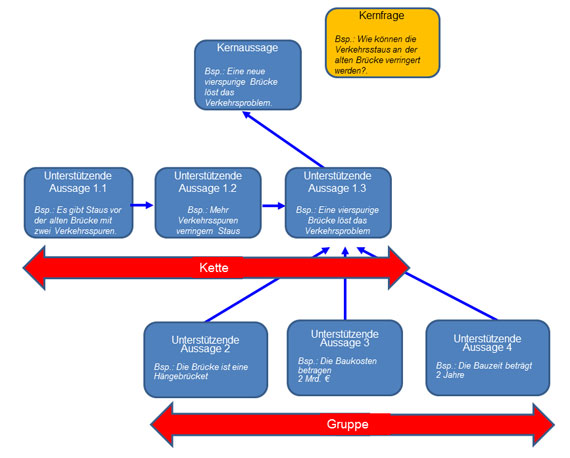 Die Grafik verdeutlicht die hierarchische Argumentationslogik im pyramidalen Präsentieren. Oben rechts eine gelbe Box mit der Kernfrage, in dem Fall: Wie können die Verkehrsstaus an der alten Brücke verringert werden? Schräg darunter eine blaue Box mit der Kernaussage (siehe Schritt 1). Drei unterstützende Aussagen in blauen Kästen zeigen mit Pfeilen auf diese Kernaussage. Diese lauten: 1.1 Es gibt Staus vor der alten Brücke mit zwei Verkehrsspuren, 1.2 Mehr Verkehrsspuren verringern Staus, 1.3 Eine vierspurige Brücke löst das Verkehrsproblem. Sie bilden eine Kette. Darunter sind die unterstützenden Aussagen 2 (Die Brücke ist eine Hängebrücke), 3 (Die Baukosten betragen 2 Milliarden Euro) und 4 (Die Bauzeit beträgt 2 Jahre) abgebildet. Eine rote horizontale Doppelpfeilachse zeigt unten die Gruppierung der parallelen Argumente 2,3 und 4. Eine rote Pfeilachse zeigt oben die Verkettung von Argumenten am Beispiel 1.1, 1.2 und 1.3.