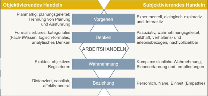 Modell für Objektivierendes und Subjektivierendes Handeln (Böhle, 2017, S. 32)