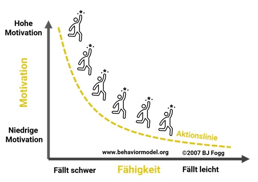 Je leichter einem eine Tätigkeit fällt, desto weniger Motivation ist nötig, um diese auszuführen. Da die Motivation bei jedem Menschen schwankt, werden leidglich die Tätigkeiten zu Gewohnheiten, die eine geringe Eigenmotivation benötigen.