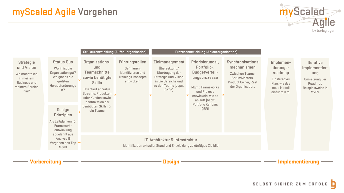 Bild 1: Das "myScaled Agile" Vorgehen