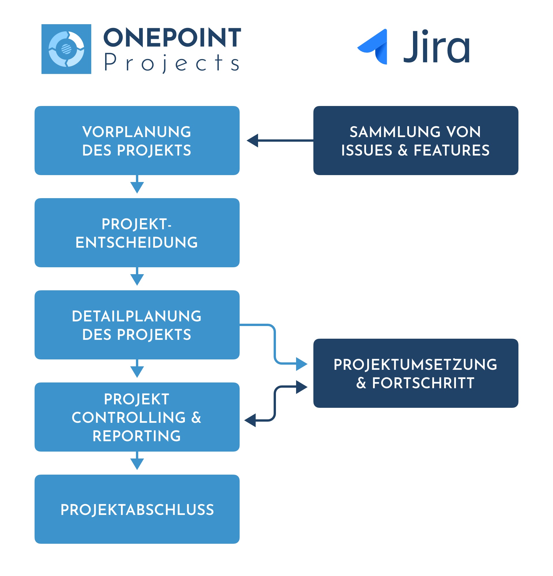 Neben eingebauten Funktionen für agile Methoden wird auch Jira unterstützt