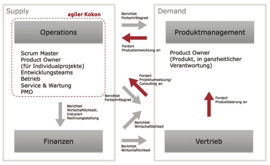 Bild 1: Die 2015 vorgeschlagene Organisationsstruktur. Der Demand-Bereich (Auftraggeber) adressiert die Anforderungen gegenüber Supply (Dienstleister), dieser weist in Operations selbst einen agil arbeitenden Kern auf, der sich nach außen mit klassischen Reporting-Mechanismen abschottet. 