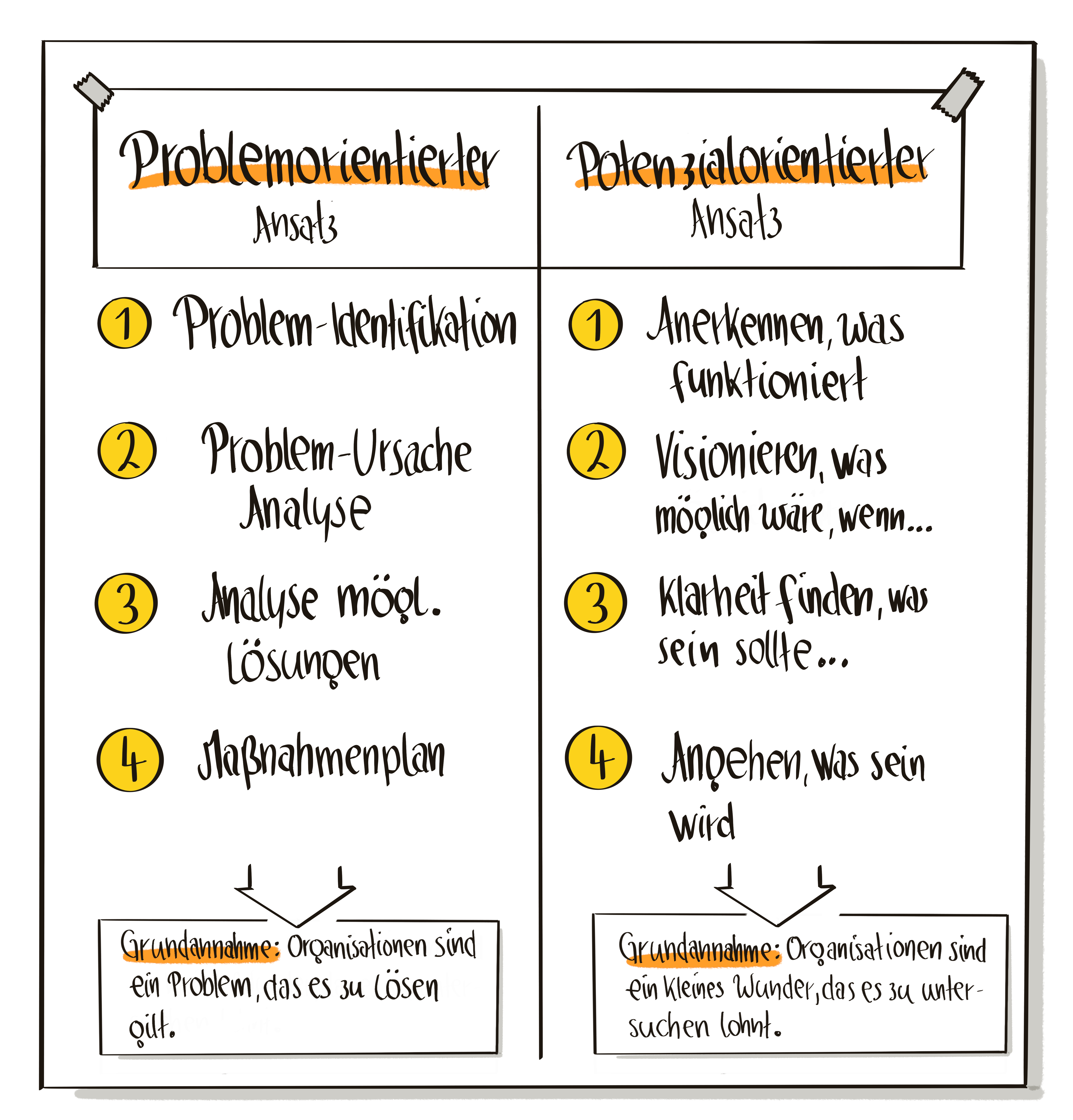 Statt wie meist problemorientiert vorzugehen, folgt das agile Mitarbeitergespräch einem potentialorientierten Ansatz