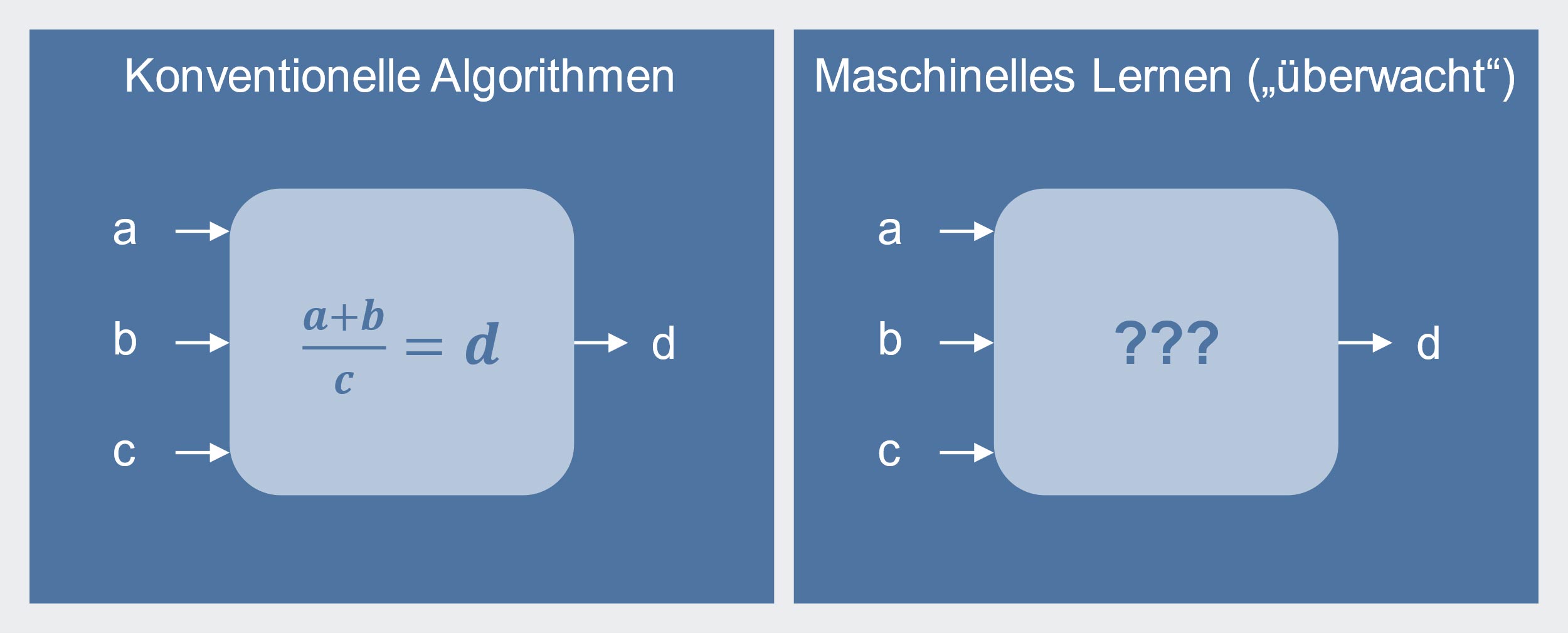 Bild 2: Der Unterschied zwischen konventionellen Algorithmen und KI