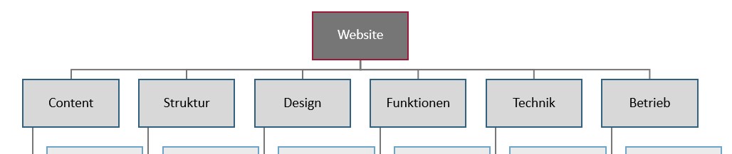 PSP mit funktionsorientierter erster Projektstrukturebene