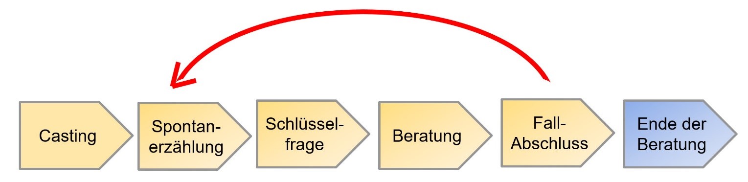 Prozessschritte der Kollegialen Beratung