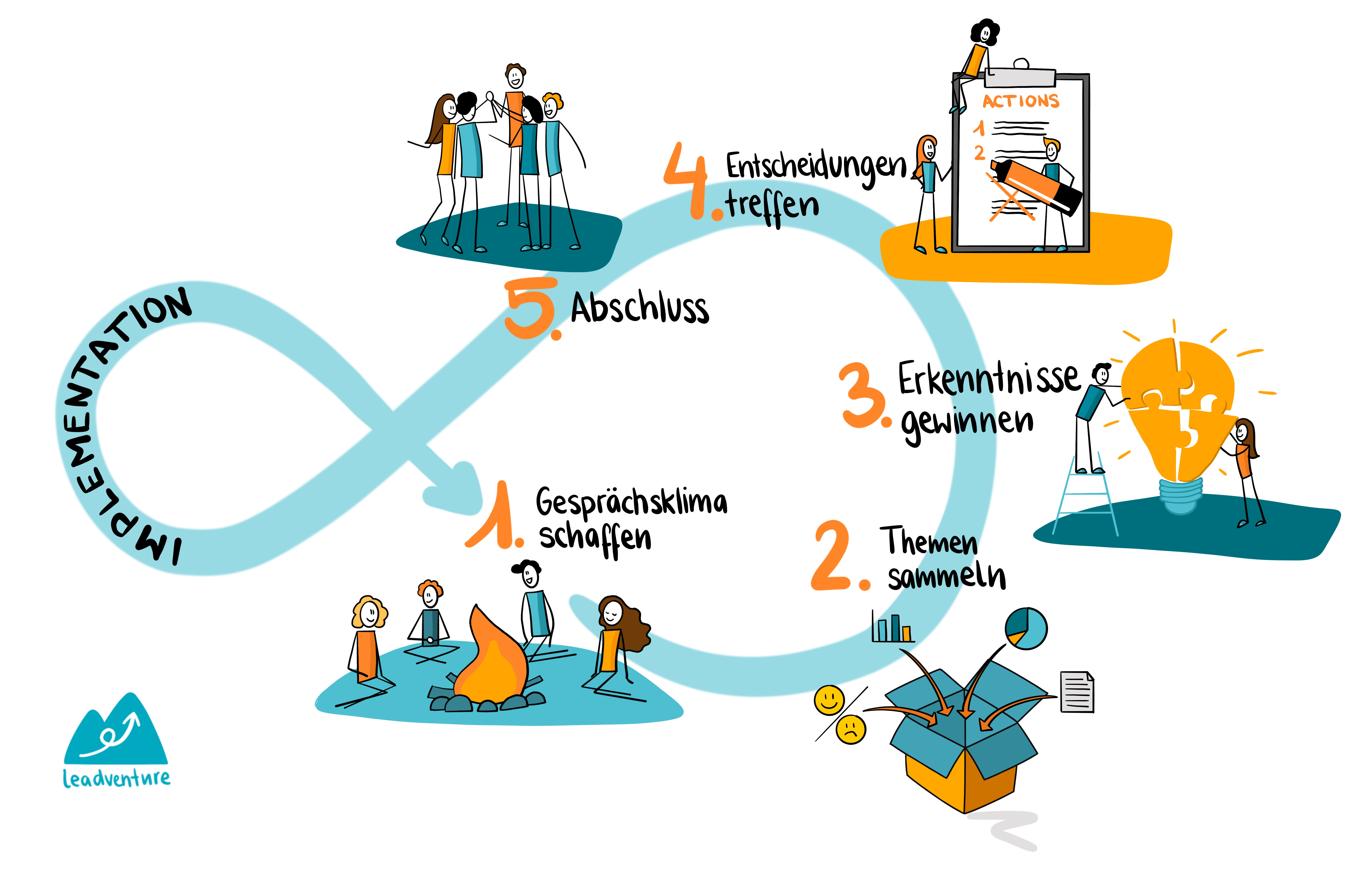 Die fünf Phasen der Retrospektive nach Esther Derby und Diana Larsen