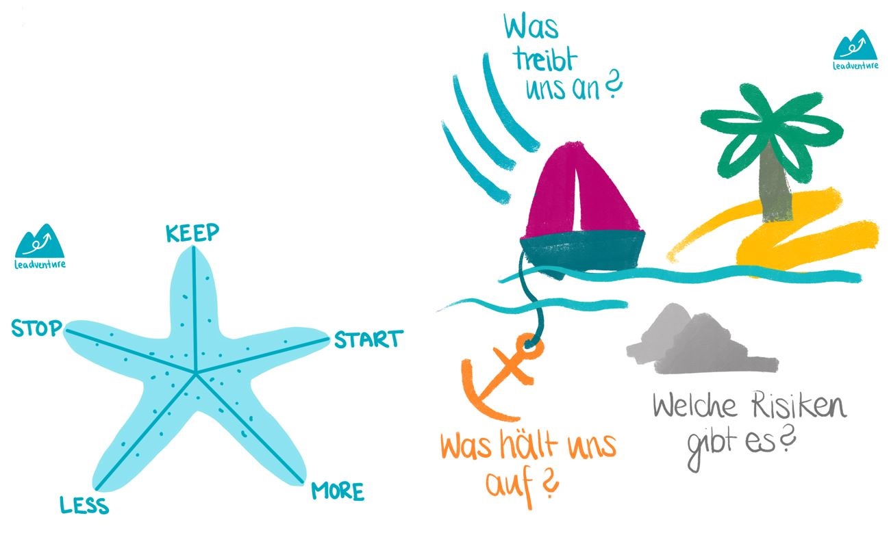 Zwei beliebte Formate für Retrospektiven: Starfish (links) und Sailboat