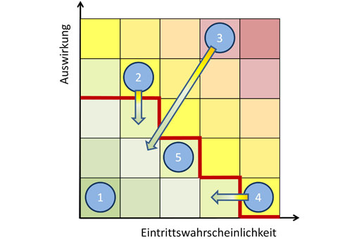 Beispiel für eine Risikomatrix