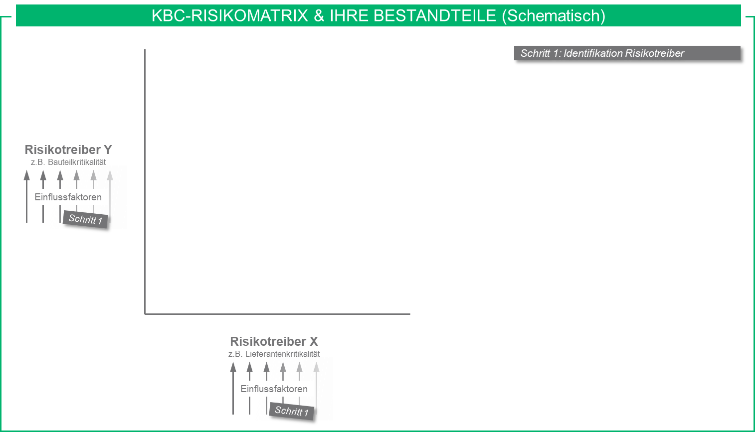 Schematische Darstellung Schritt 1 (Identifikation Risikotreiber)