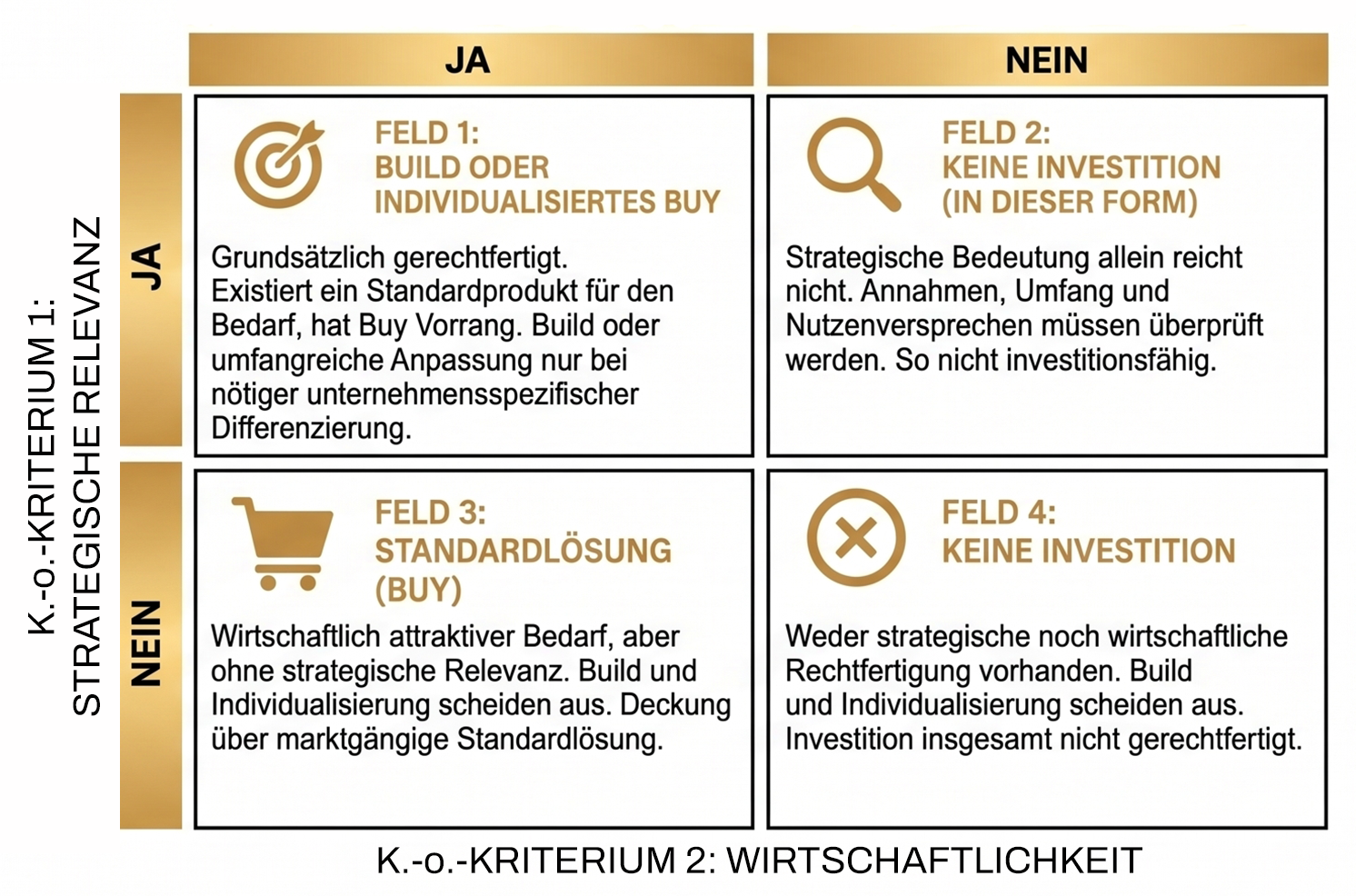 Entscheidungsframework mit vier Feldern: Feld 1 - Individuallösung, Feld 2 - keine Investition in dieser Form, Feld 3 - Standardlösung, Feld 4 - keine Investition . Erläuterung siehe Text.