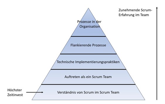 Scrum-Pyramide (eigene Darstellung des Autors in Anlehnung an Scrum.org)