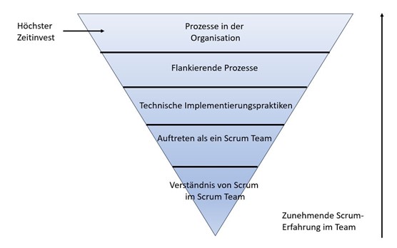 Scrum-Pyramide, die "auf dem Kopf steht" (eigene Darstellung des Autors in Anlehnung an Scrum.org)