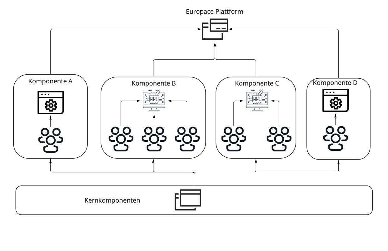 Software-Komponenten und Teamaufteilung vor dem Change