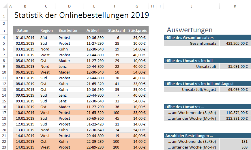 Links die Datenbasis mit automatisch hervorgehobenen Fokusdaten (hier: Aktionstage) und rechts ein Ausschnitt des mit SUMMENPRODUKT angelegte Auswertungs-Cockpits