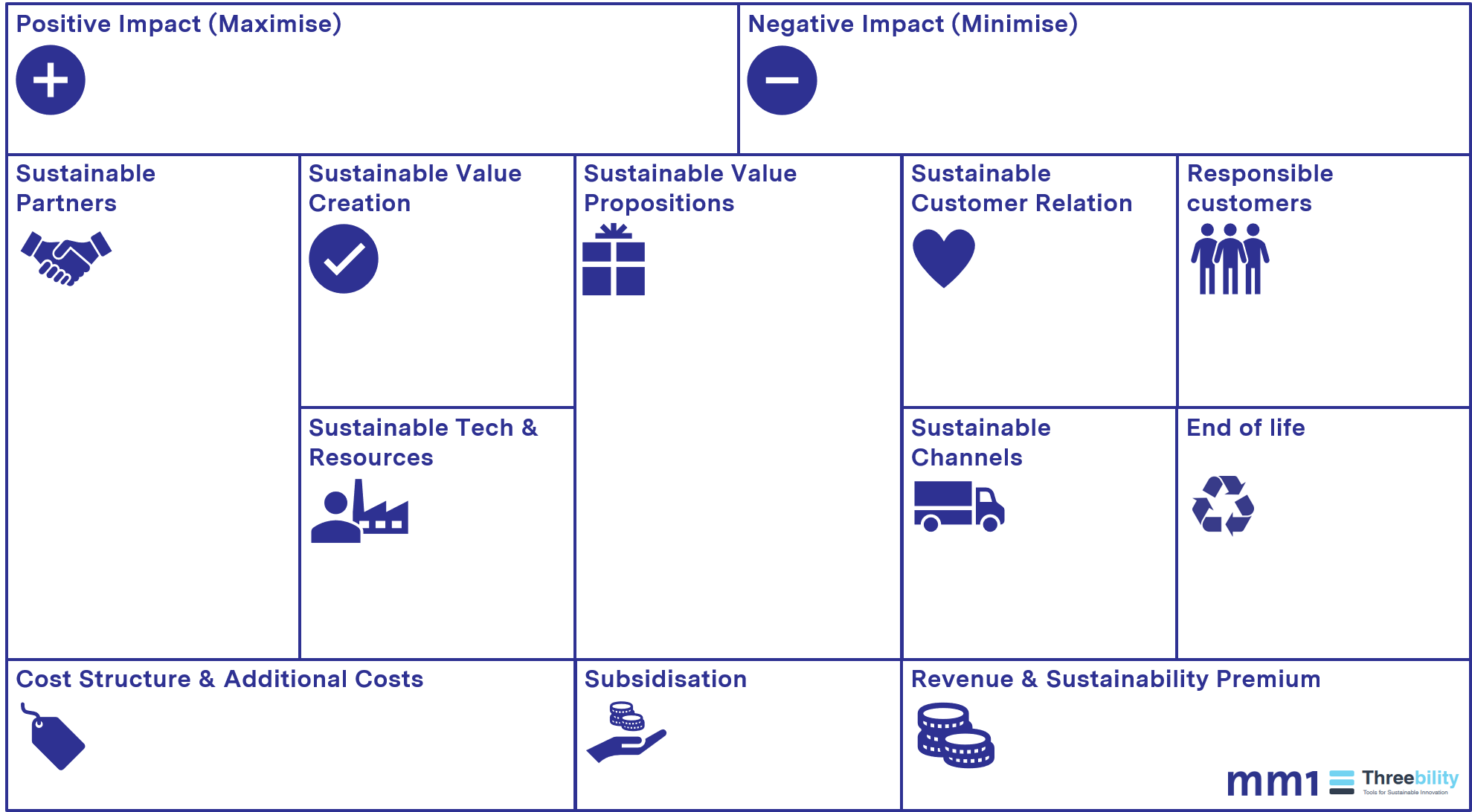 Das Sustainable Business Model Canvas