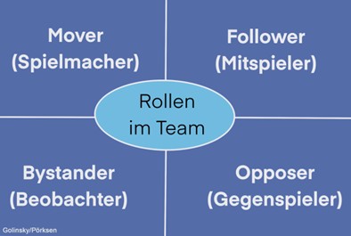 : Mit der Systematik von David Kantor lassen sich die Rollen "Mover", "Follower", "Opposer" und "Bystander" in Teams identi-fizieren