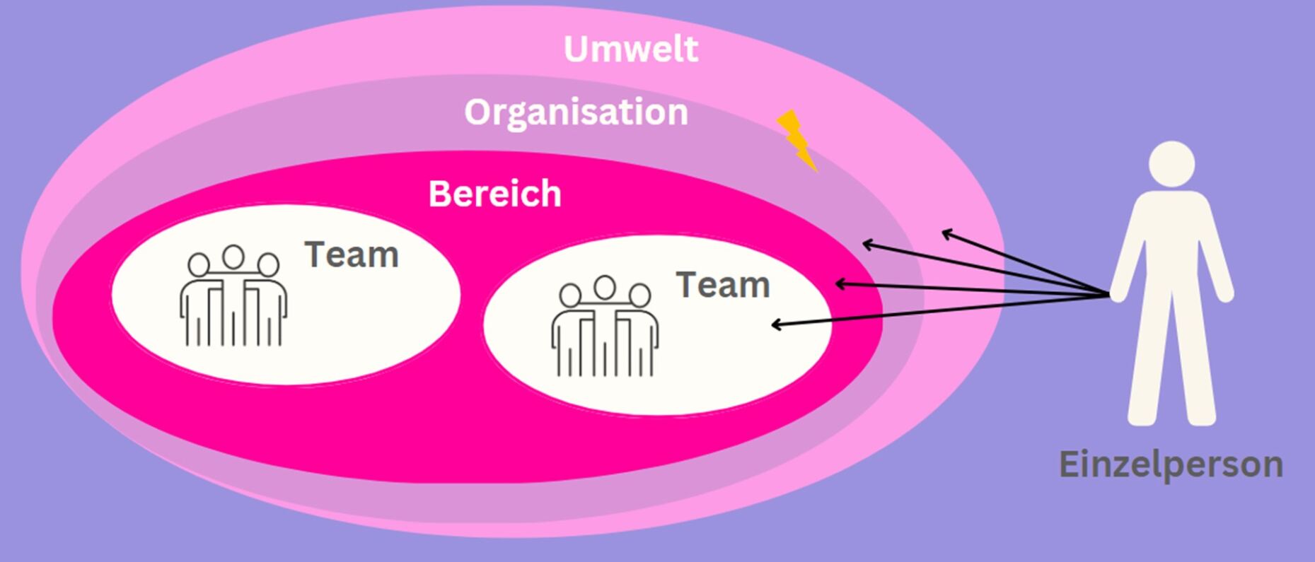 Infografik mit konzentrischen, farbigen Ebenen für Bereich, Organisation und Umwelt. Zwei Teams sind innerhalb des Bereichs dargestellt, eine Einzelperson außerhalb. Pfeile zeigen die wechselseitigen Beziehungen zwischen Person und Systemen. Die Grafik verdeutlicht, dass Menschen gleichzeitig Teil mehrerer Systeme sind und sich deren Einflüsse gegenseitig überlagern oder stören können.
