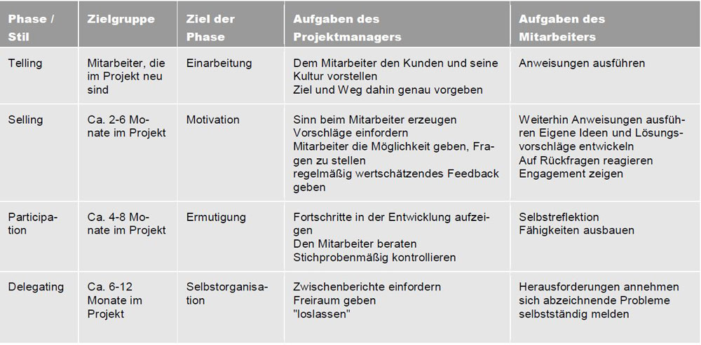 Phasen der situativen Führung