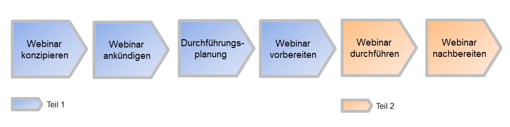 Planungs- und Durchführungsprozess für ein Webinar